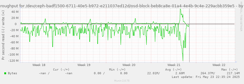 Disk throughput for /dev/ceph-badf1500-6711-40e5-b972-e211037ed12d/osd-block-beb8ca8e-01a4-4e4b-9c4e-229acbb359e5