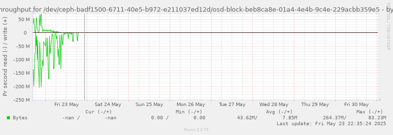 Disk throughput for /dev/ceph-badf1500-6711-40e5-b972-e211037ed12d/osd-block-beb8ca8e-01a4-4e4b-9c4e-229acbb359e5