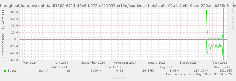 Disk throughput for /dev/ceph-badf1500-6711-40e5-b972-e211037ed12d/osd-block-beb8ca8e-01a4-4e4b-9c4e-229acbb359e5