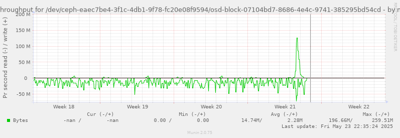 Disk throughput for /dev/ceph-eaec7be4-3f1c-4db1-9f78-fc20e08f9594/osd-block-07104bd7-8686-4e4c-9741-385295bd54cd