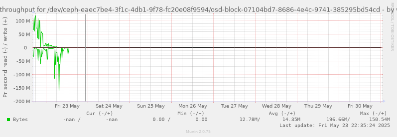 Disk throughput for /dev/ceph-eaec7be4-3f1c-4db1-9f78-fc20e08f9594/osd-block-07104bd7-8686-4e4c-9741-385295bd54cd
