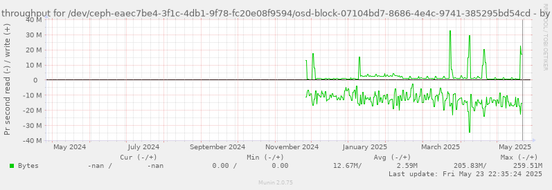 Disk throughput for /dev/ceph-eaec7be4-3f1c-4db1-9f78-fc20e08f9594/osd-block-07104bd7-8686-4e4c-9741-385295bd54cd