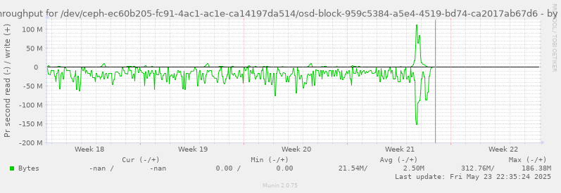 Disk throughput for /dev/ceph-ec60b205-fc91-4ac1-ac1e-ca14197da514/osd-block-959c5384-a5e4-4519-bd74-ca2017ab67d6