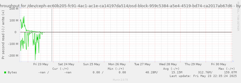 Disk throughput for /dev/ceph-ec60b205-fc91-4ac1-ac1e-ca14197da514/osd-block-959c5384-a5e4-4519-bd74-ca2017ab67d6