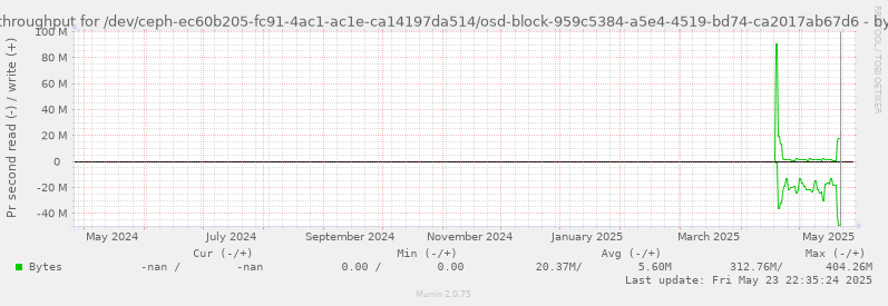 Disk throughput for /dev/ceph-ec60b205-fc91-4ac1-ac1e-ca14197da514/osd-block-959c5384-a5e4-4519-bd74-ca2017ab67d6