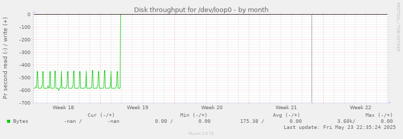 Disk throughput for /dev/loop0