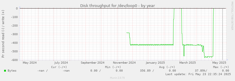 Disk throughput for /dev/loop0