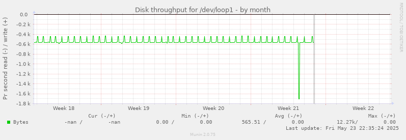 Disk throughput for /dev/loop1