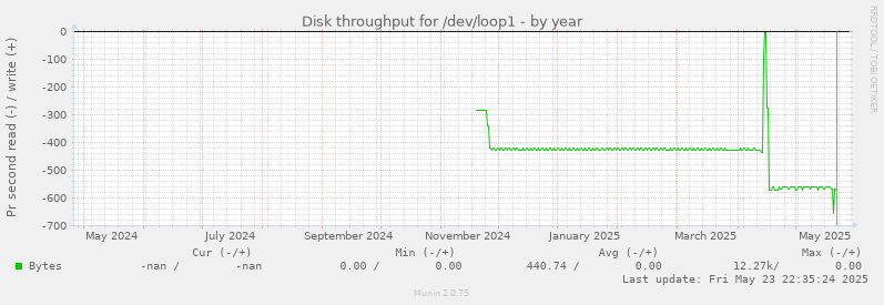 Disk throughput for /dev/loop1