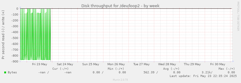Disk throughput for /dev/loop2