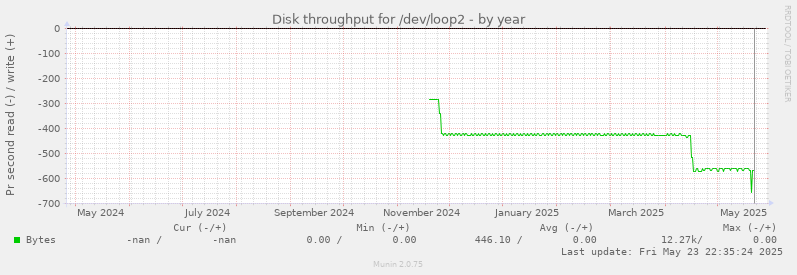 Disk throughput for /dev/loop2