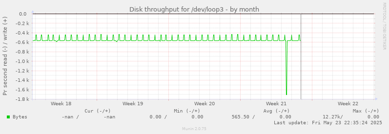 Disk throughput for /dev/loop3