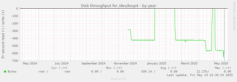 Disk throughput for /dev/loop4