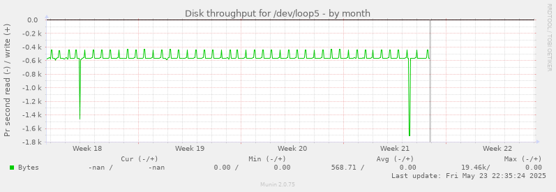 Disk throughput for /dev/loop5