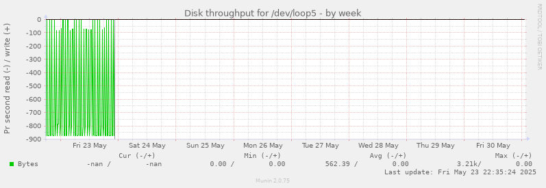 Disk throughput for /dev/loop5