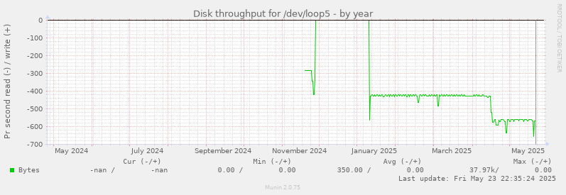 Disk throughput for /dev/loop5