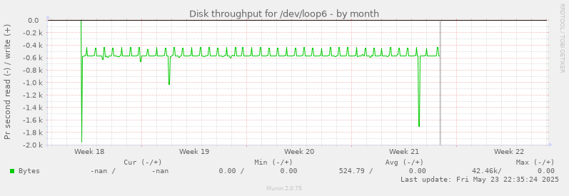 Disk throughput for /dev/loop6