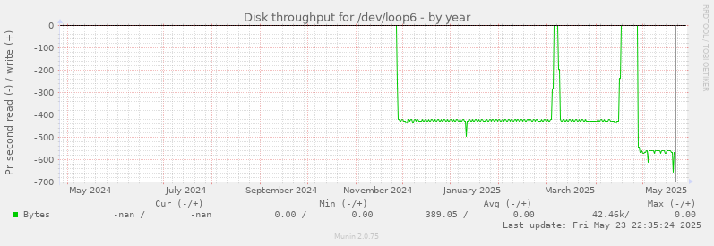 Disk throughput for /dev/loop6