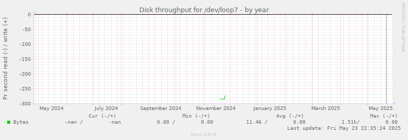 Disk throughput for /dev/loop7