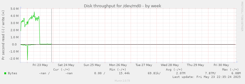 Disk throughput for /dev/md0