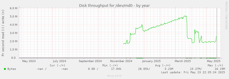 Disk throughput for /dev/md0