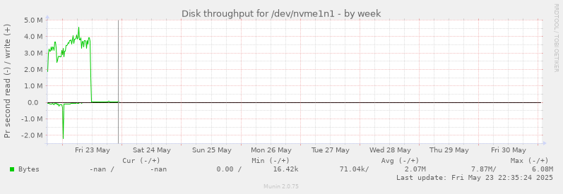 Disk throughput for /dev/nvme1n1
