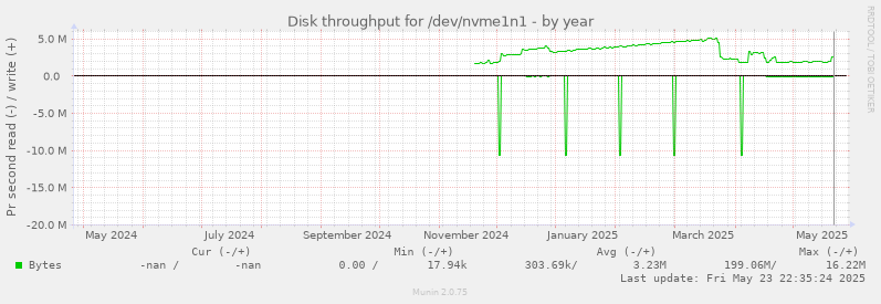 Disk throughput for /dev/nvme1n1