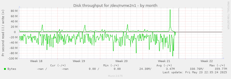 Disk throughput for /dev/nvme2n1