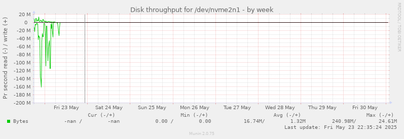 Disk throughput for /dev/nvme2n1