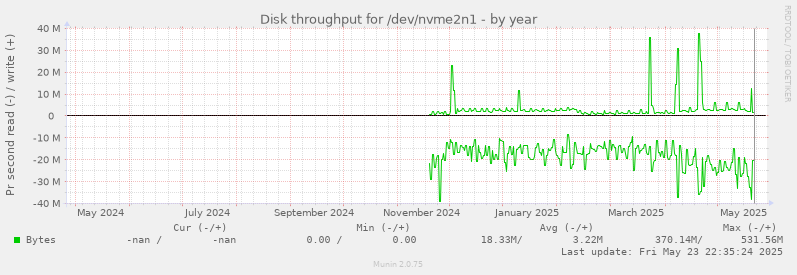 Disk throughput for /dev/nvme2n1