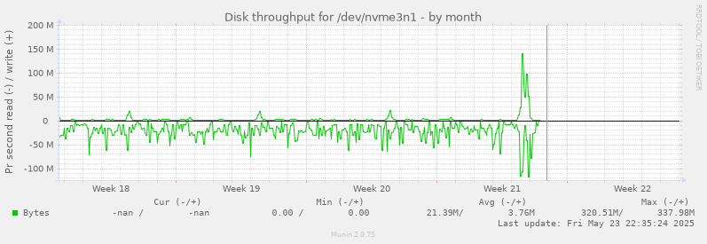 Disk throughput for /dev/nvme3n1