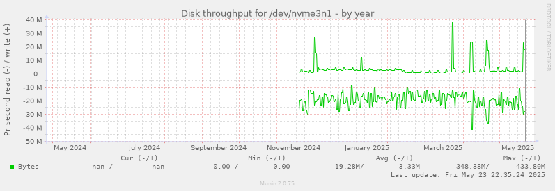 Disk throughput for /dev/nvme3n1