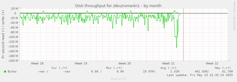 Disk throughput for /dev/nvme4n1