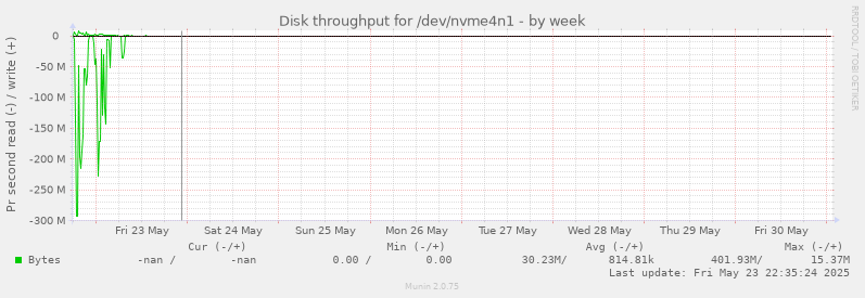 Disk throughput for /dev/nvme4n1