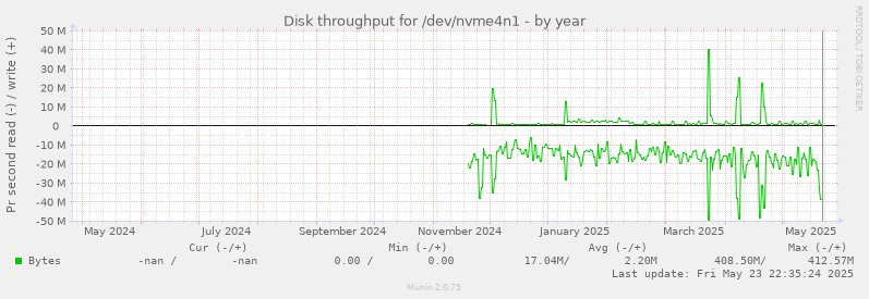 Disk throughput for /dev/nvme4n1