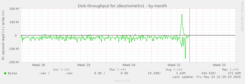 Disk throughput for /dev/nvme5n1