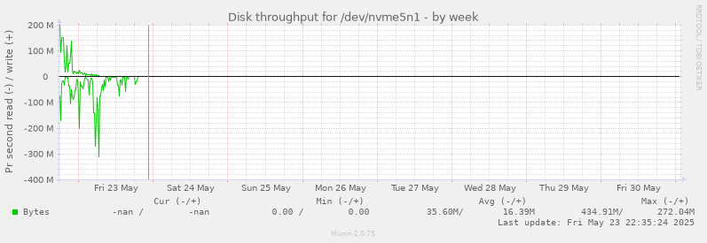 Disk throughput for /dev/nvme5n1