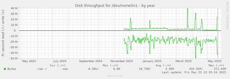 Disk throughput for /dev/nvme5n1