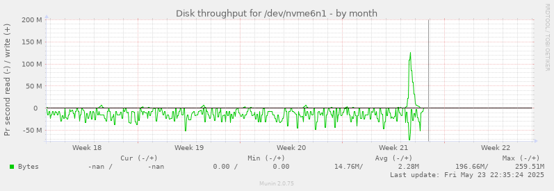 Disk throughput for /dev/nvme6n1