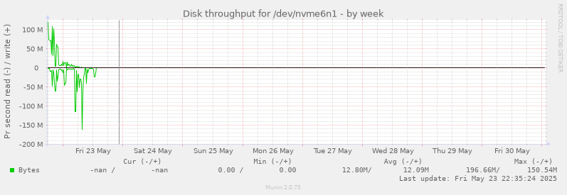 Disk throughput for /dev/nvme6n1