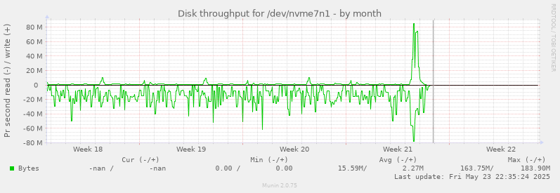 Disk throughput for /dev/nvme7n1