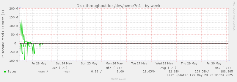 Disk throughput for /dev/nvme7n1
