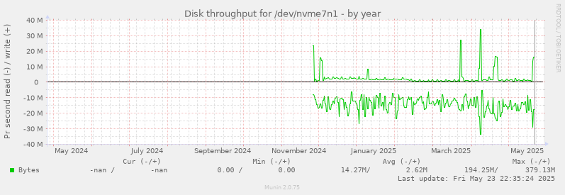 Disk throughput for /dev/nvme7n1