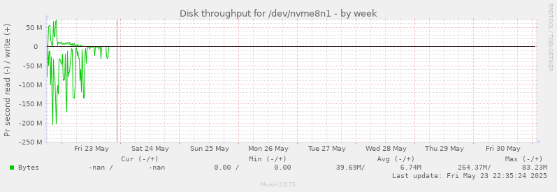 Disk throughput for /dev/nvme8n1