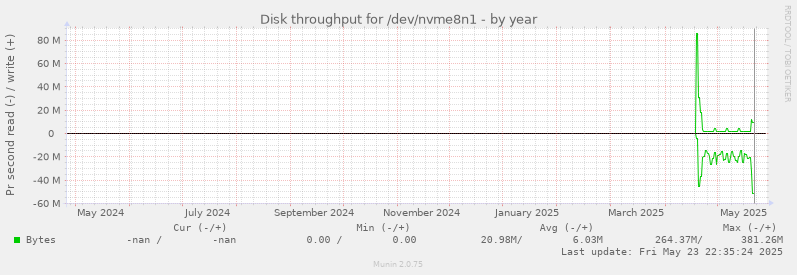 Disk throughput for /dev/nvme8n1