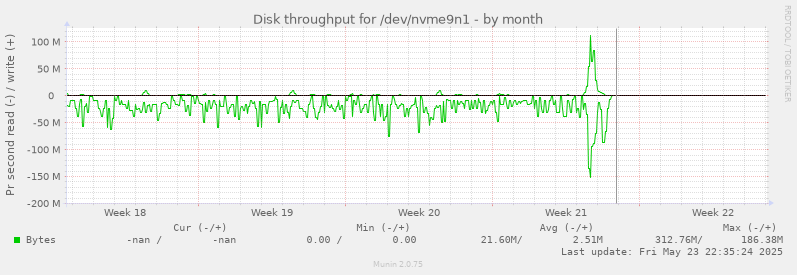 Disk throughput for /dev/nvme9n1