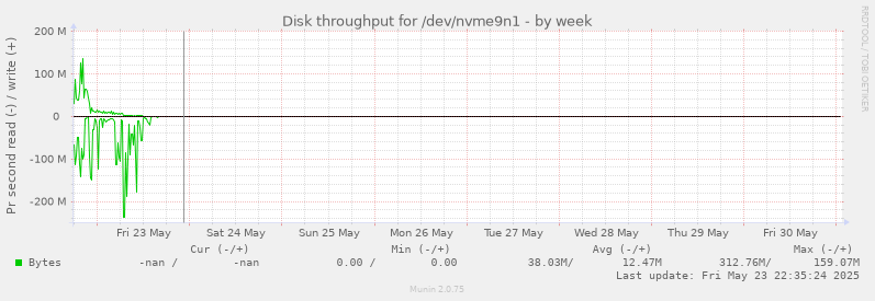 Disk throughput for /dev/nvme9n1