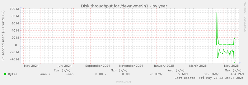 Disk throughput for /dev/nvme9n1