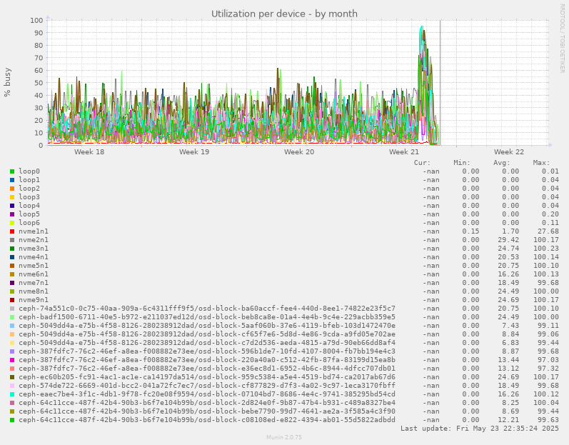 Utilization per device