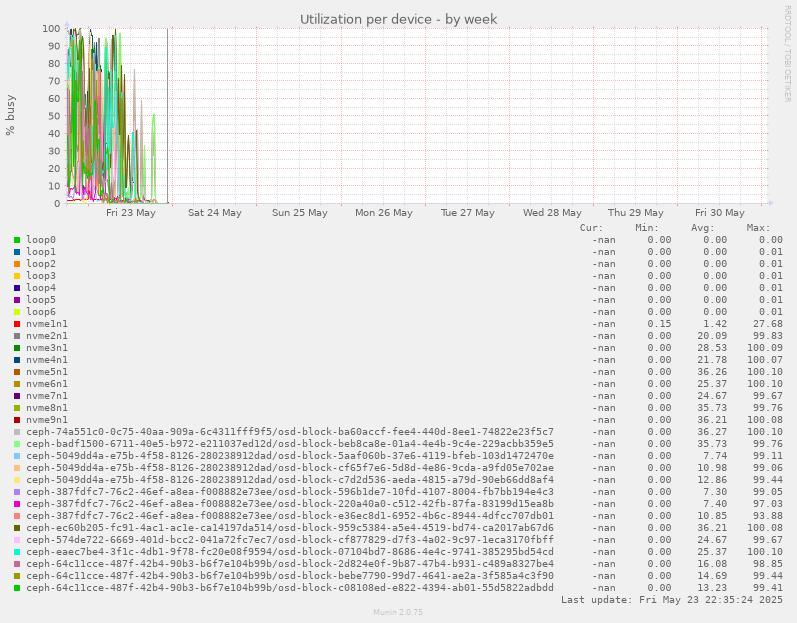 Utilization per device